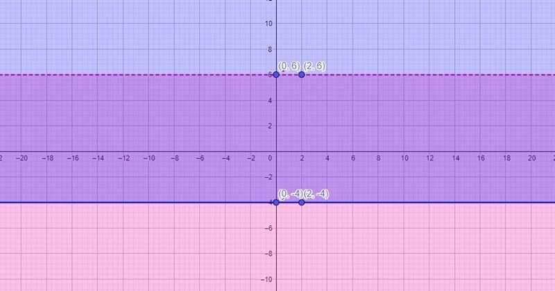 Solve the system of two inequalities.y<6y≥-4Same format as the question below. Only-example-1