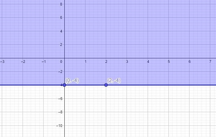 Solve the system of two inequalities.y<6y≥-4Same format as the question below. Only-example-3