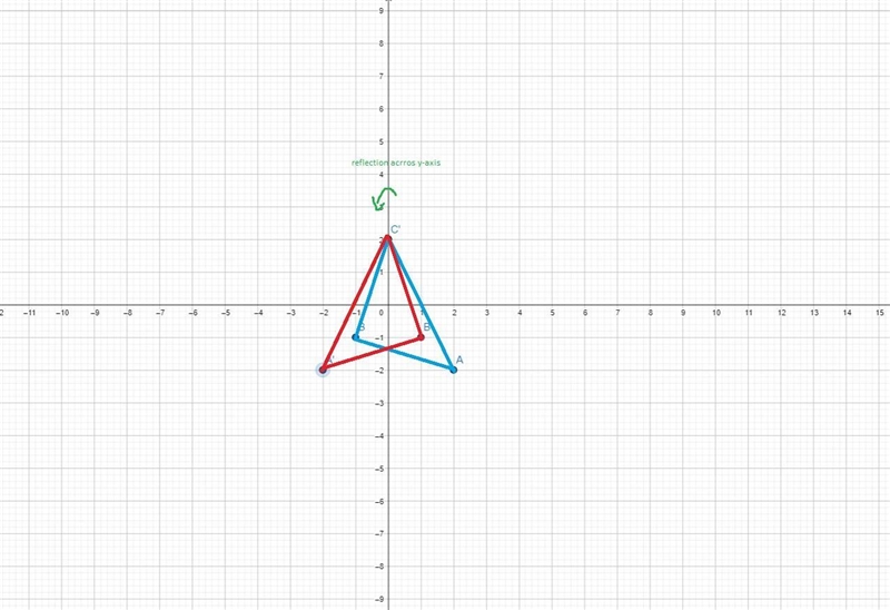 A triangle with vertices A(2, -2), B(-1, -1) and C(0, 2) is reflected across the y-example-2