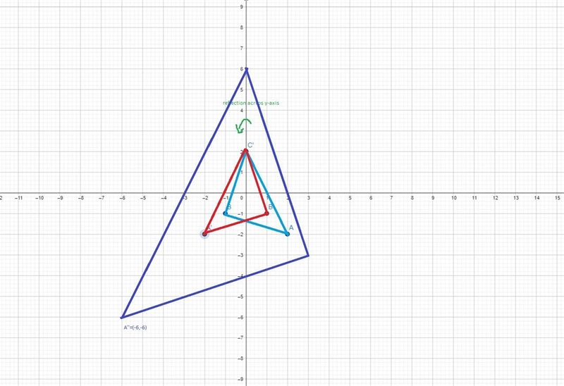 A triangle with vertices A(2, -2), B(-1, -1) and C(0, 2) is reflected across the y-example-3