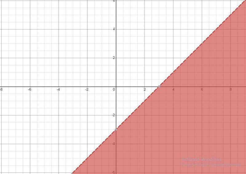 Graph the system of linear inequalities and shade in the solution set. If there are-example-1