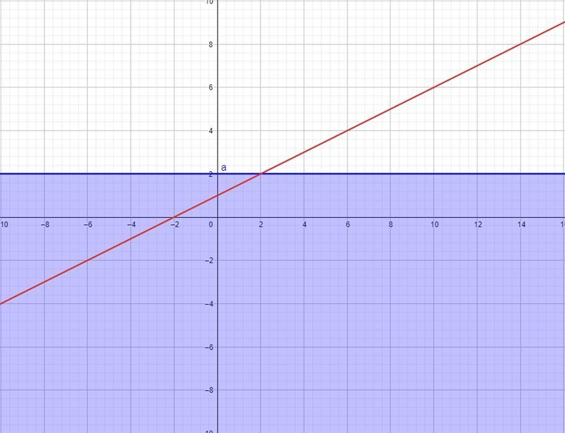 Which of the following shaded regions represents 1 the solution to the pair of inequalities-example-1