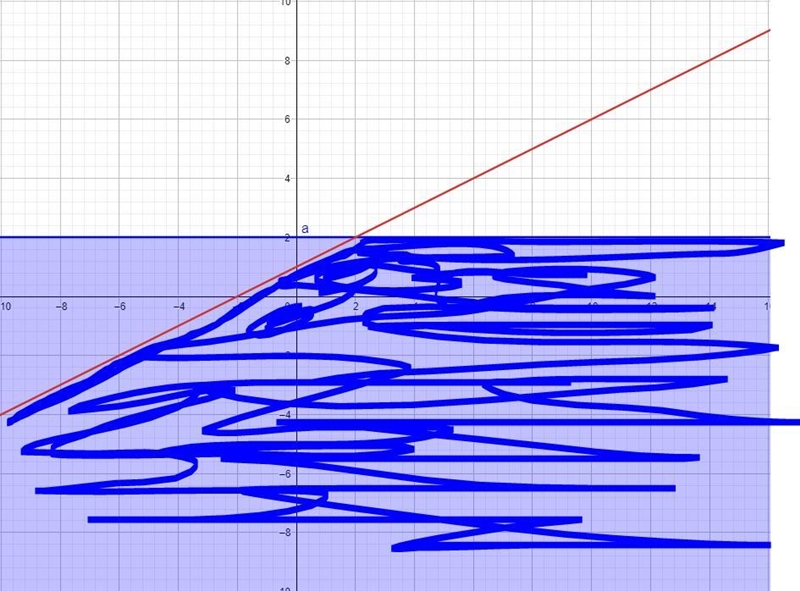 Which of the following shaded regions represents 1 the solution to the pair of inequalities-example-2