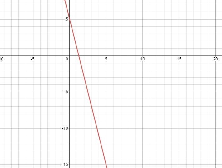 Graph the equation y= -4x +5 by plotting points on a graph-example-2