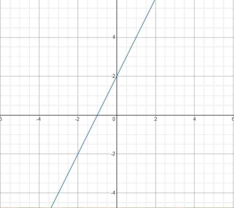 Graph each of the equations below on the coordinate grid. Describe each graph and-example-1