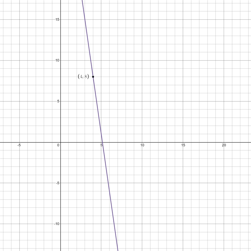 Write the point-slope form of a line that has slope −7 and passes through the point-example-1