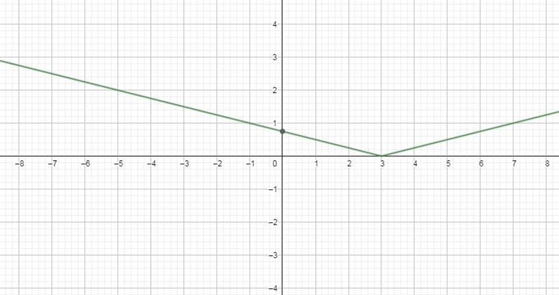 4.) Find the vertex of the graph of f(x) = 0.25 |x – 3| Does the graph open upward-example-1