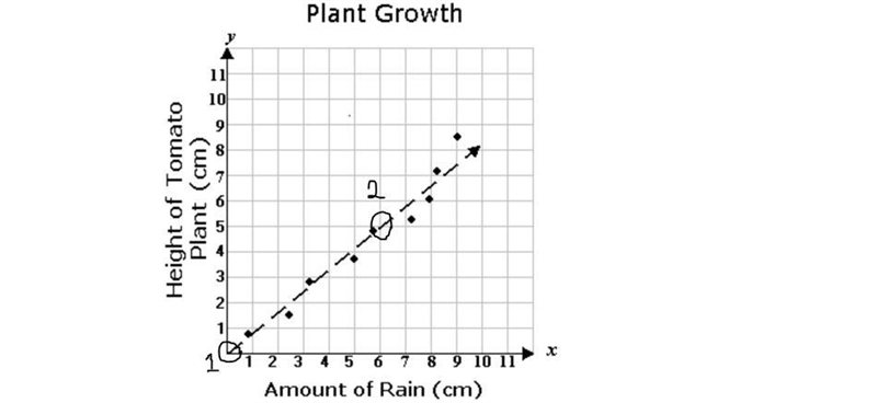 Petunia has a vegetable garden and has collected data about the amount of rain received-example-1