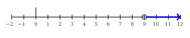 Solve the inequality. 21 < 2x + 3-example-1