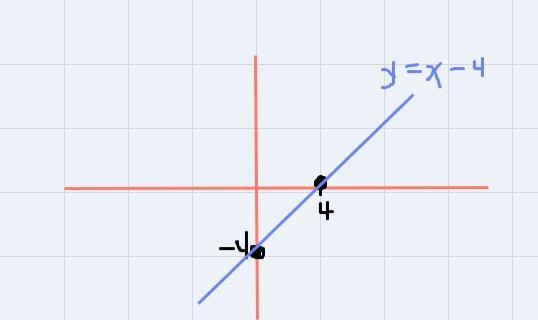 Graph the following Y=x-4-example-1