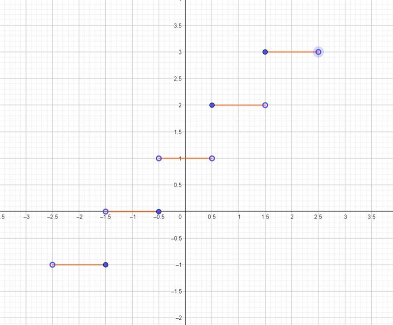 Suppose that the function g is defined as follows. if - 2.5 < x <= - 1.5 0 if-example-1