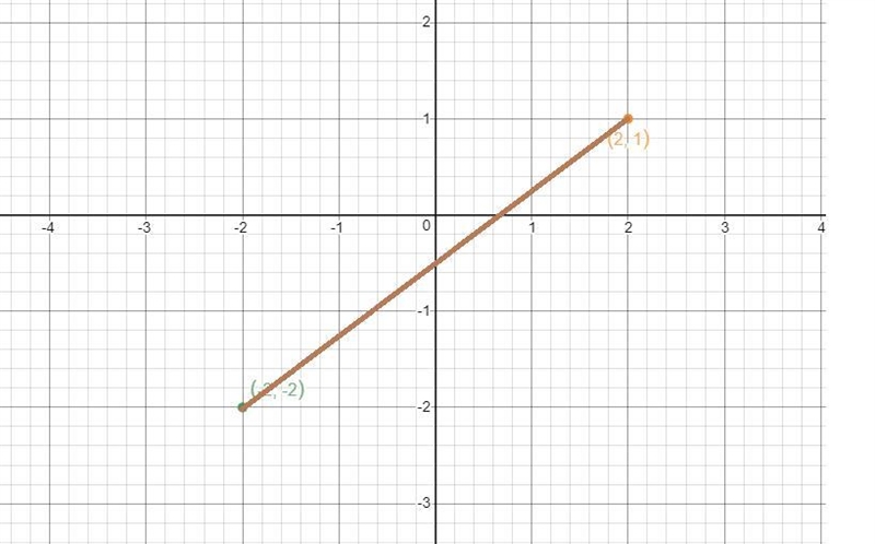 Graph the line that passes through the following points. Then find the equation of-example-1