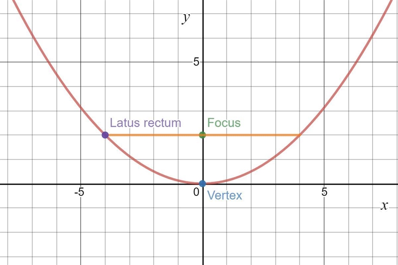 Find the intercepts and domain and perform the symmetry test on each parabola with-example-3