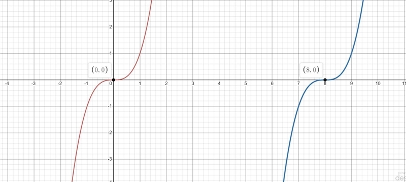 Identify the parent function of the function g (x) = (x-8) ^ 3 from its function rule-example-1