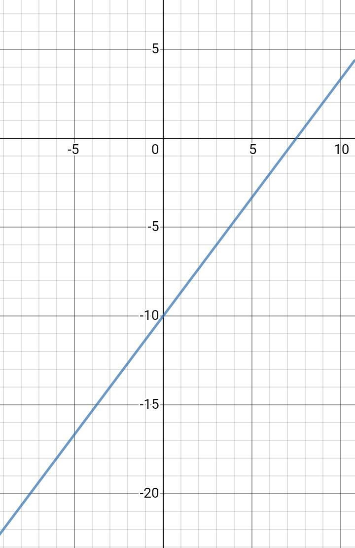 Use intercepts to graph the linear equation -4x + 3y = -30-example-1