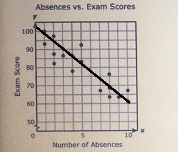 Approximately what score would a student with 6 absences get-example-1