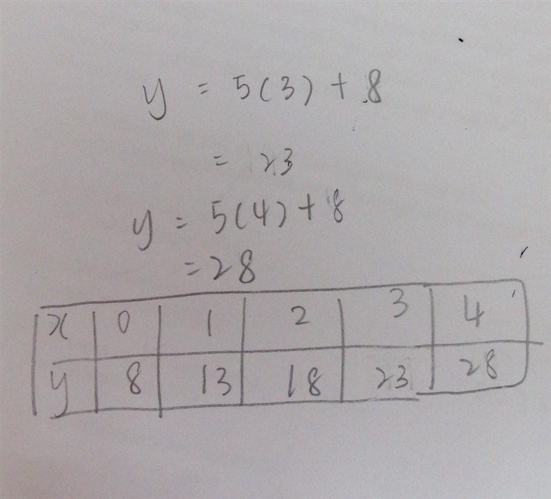 HELP ASAP Use the equation to complete the table. y = 5x +8-example-1