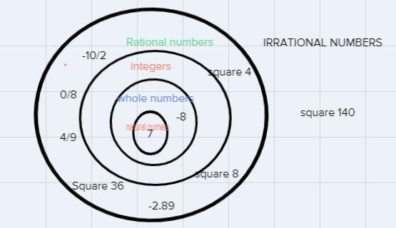 Classify the numbers by writing them in the appropriate section of the Venn Diagram-example-1