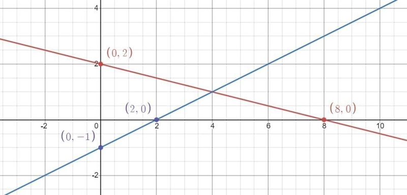 Graph. Find an ordered pair and where they intersect.y=-1/4x+2y=1/2x-1-example-1