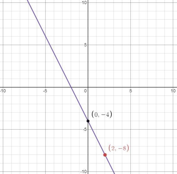 Question 13 of 25 On a piece of paper, graph y = -2x - 4. Then determine which answer-example-1