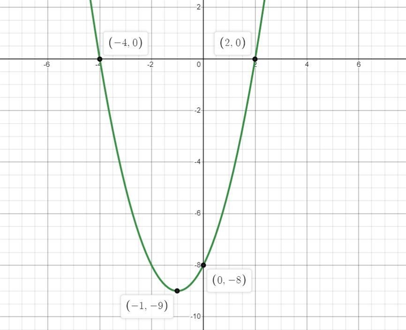 Write the quadratic function in standard formDetermine vertex and axes interceptsGraph-example-1