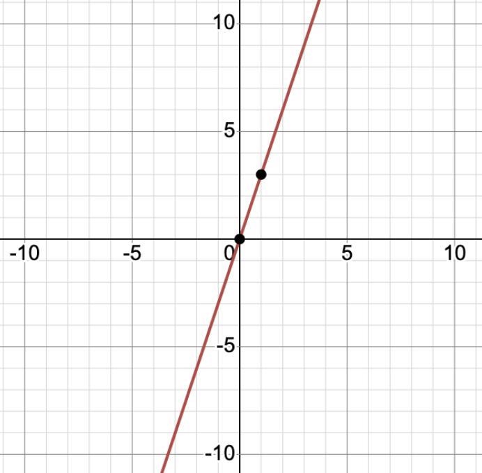 Graph a line representing the proportional relationship with slope 3 containing the-example-1