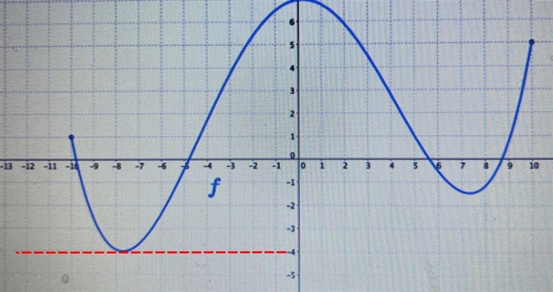 What is the y-value of the absolute minimum of the function in the graph shown-example-1