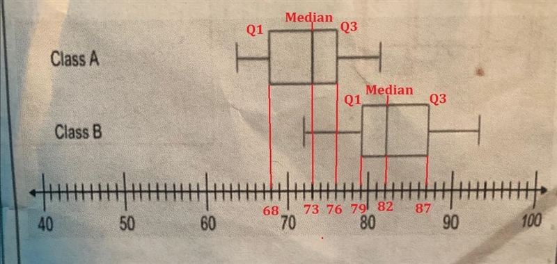 Math scores for two classes are shown in the box plot below. A. What is the median-example-1