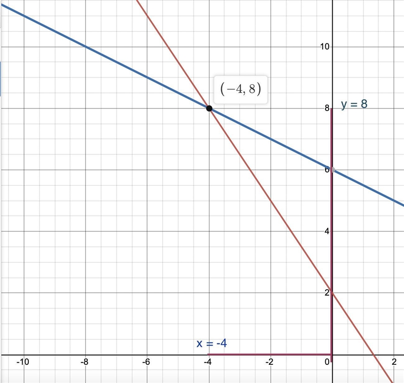 X + 2y - 12= 03x + 2y - 4 =0 Solve the following linear system GRAPHICALLY on the-example-2