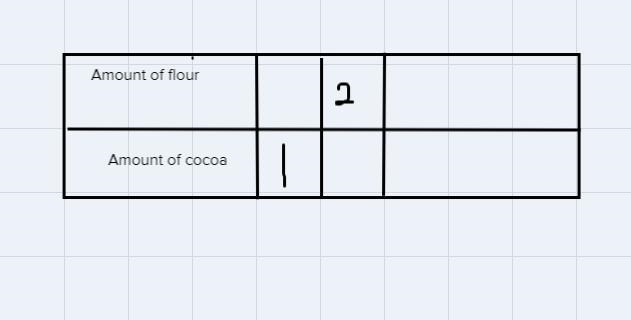 A recipe for flour and coca at a ratio of 3:1 cups A. Fill to the table to show different-example-1