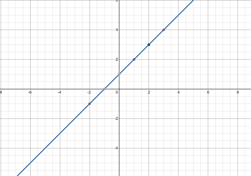 Make a table of values and graph six sets of orderedpairs for each equation.21. y-example-2