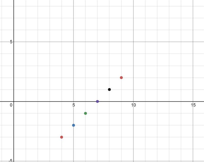 Make a table of values and graph six sets of orderedpairs for each equation.21. y-example-3