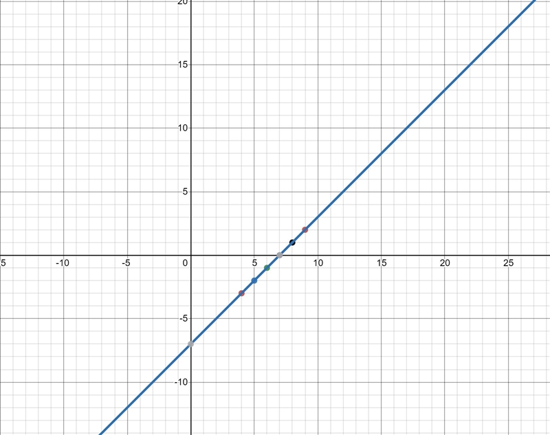 Make a table of values and graph six sets of orderedpairs for each equation.21. y-example-4