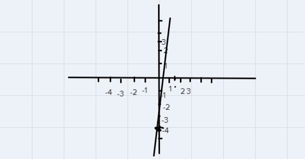 Graph the linear function g(x) = -4+7xGraph the linear function G (x equals negative-example-1