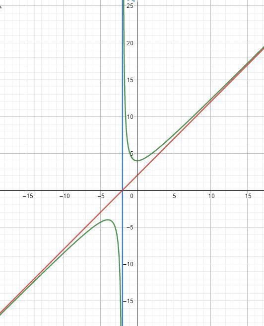 How do you use a table to examine asymptotic behavior of a rational function-example-1