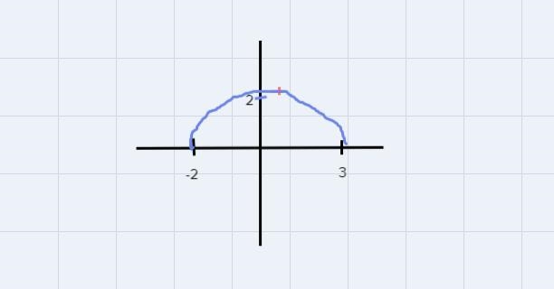 Function fis graphed below. What is the domain of the function f? у 4 3 2 1 4 -3 -2 2 3 -2 -3 -4 0-3-example-1