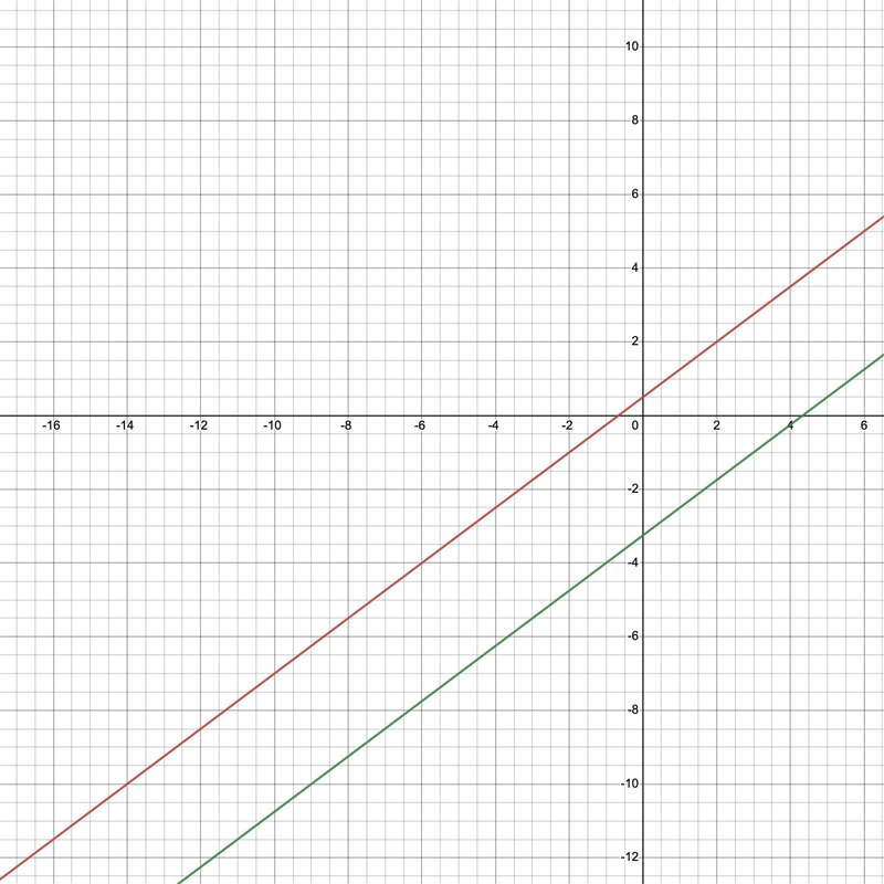 System of equations 3X-4Y=13 -6X+8Y=4 a. infinite #b.0c.1d.2e.3-example-1