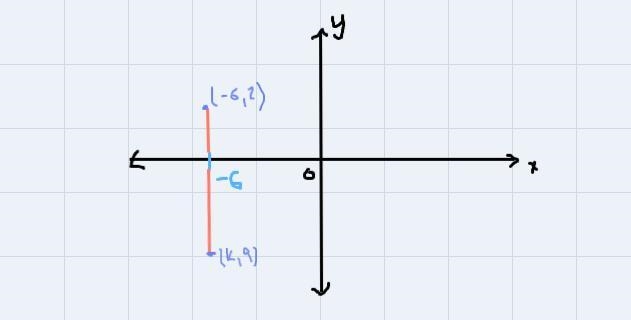 Find the value of k, if the line joining (-6, 2) and (k, 9) is vertical.-example-1