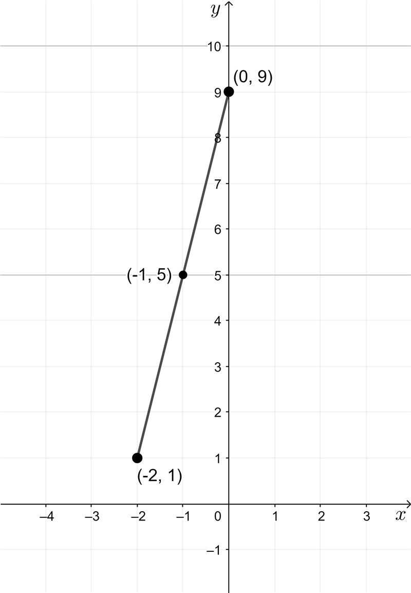 Find the midpoint of the segment with endpoints at (-2,1) and (0,9) using (x1+x2,y-example-1