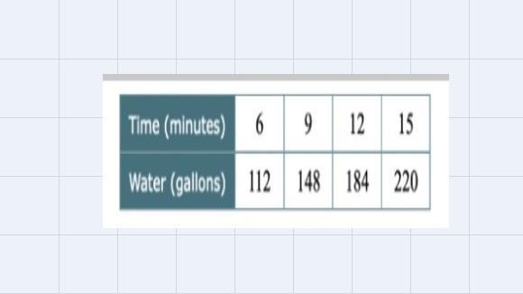 Bill is adding water to a swimming pool at a constant rate. The table below shows-example-1