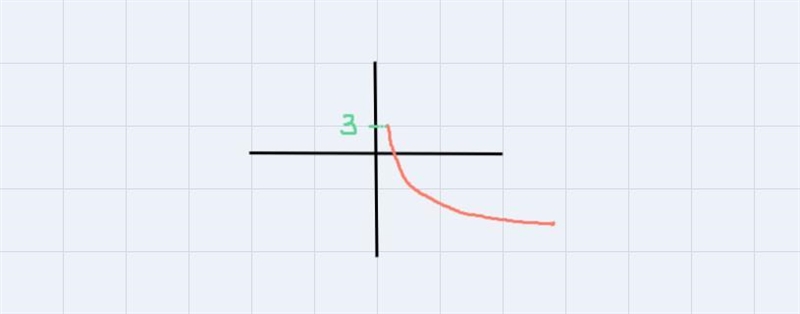 Determine the range of each function y=3-√3x-2-example-3