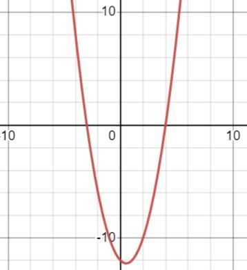 The functoin f has zeros at -3 and 4 witch graph could represent function f-example-1