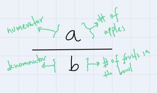 a bowl holds 12 pieces of fruit shown below.if jasmi e correctly writes the fraction-example-1