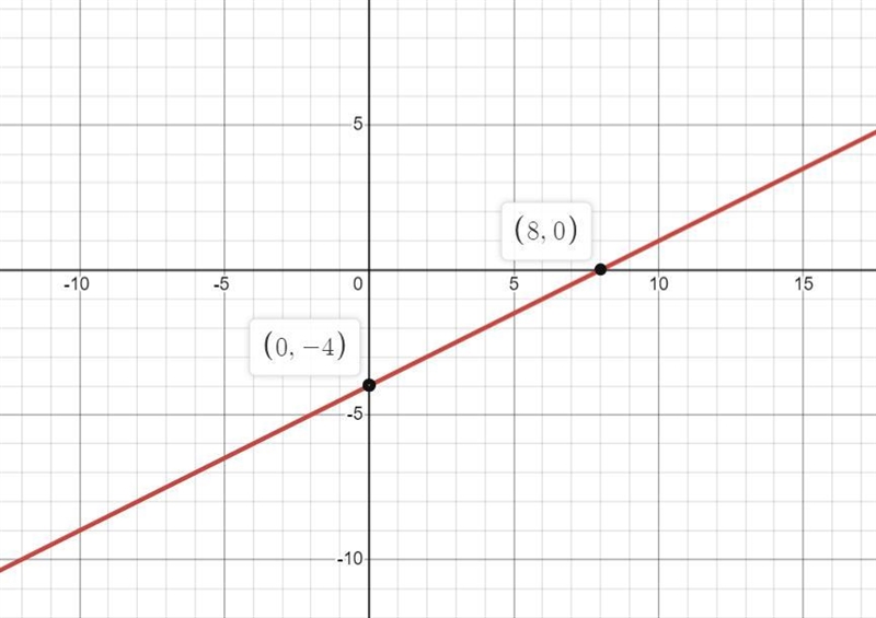 Graph the following relation. Use the graph to find the domain and range (in interval-example-1