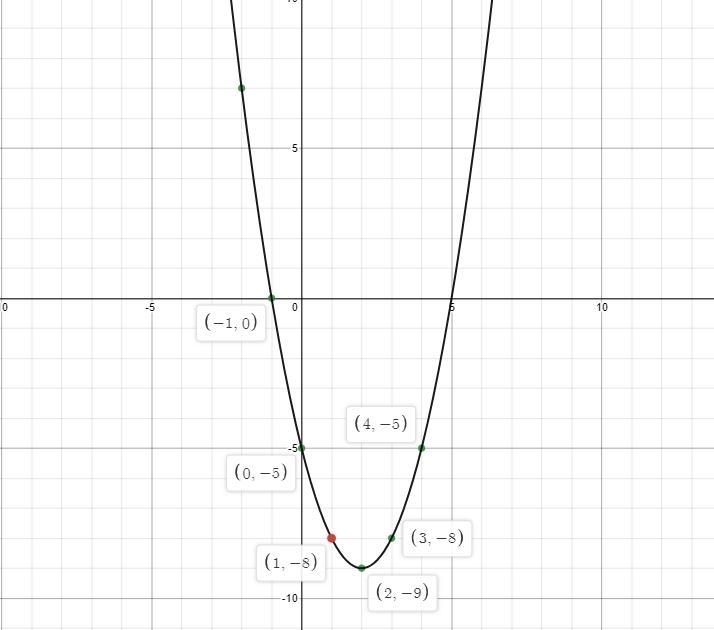 The table below represents values of a quadratic function. What are the coordinates-example-1