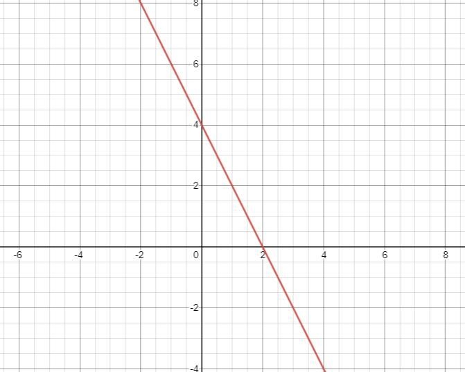 How to put -2x+4 on a graph And a explanation on how to use the terms on the graph-example-1