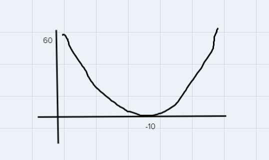 State the NAME of each function AND DESCRIBE the transformation: 11. y = (x + 10)2 12. y-example-1