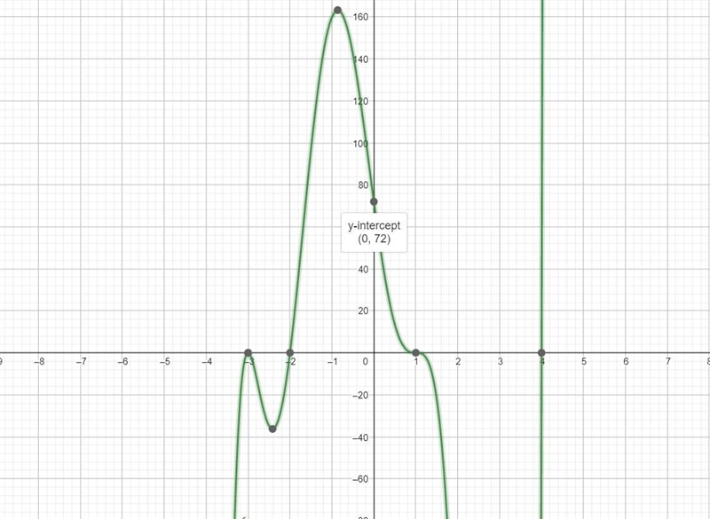 Show steps on finding x,y int and end behaviors of a polynomial.-example-1