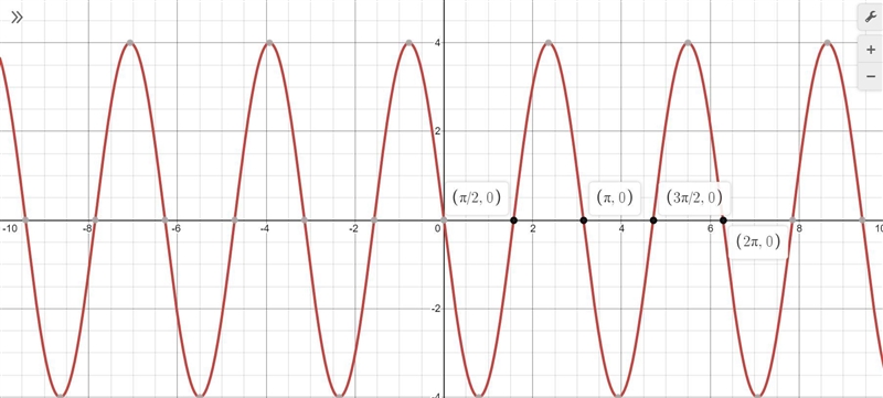 Graph the function f(x) = 4 sin(-2x) on the graph below-example-1