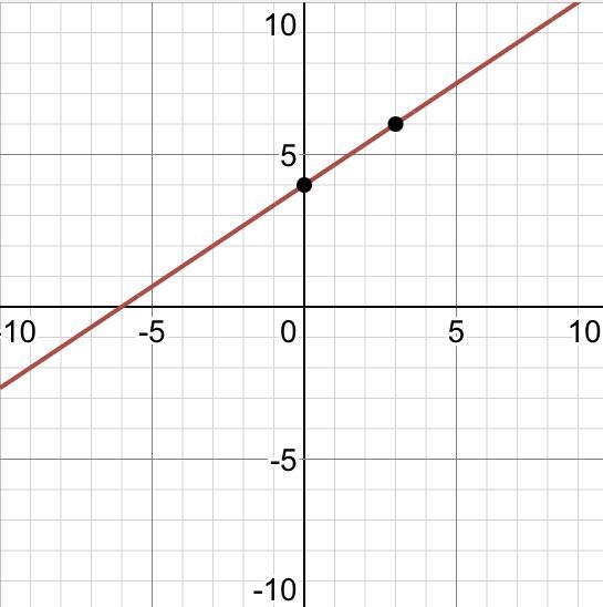 Graph the line with the equation y = 2/3x + 4.-example-1